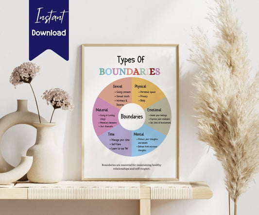 Types of Boundaries Poster - Brain Wave Focus